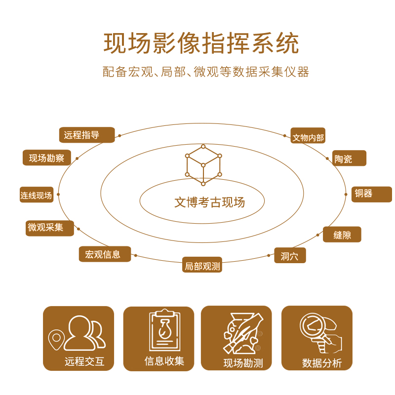 文博考古现场影像指挥系统勘察箱3R-OICS23系列  A箱/B箱/C箱可选